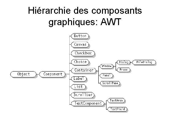 Hiérarchie des composants graphiques: AWT 