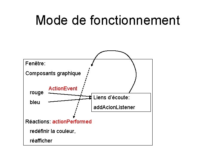 Mode de fonctionnement Fenêtre: Composants graphique rouge Action. Event bleu Réactions: action. Performed redéfinir