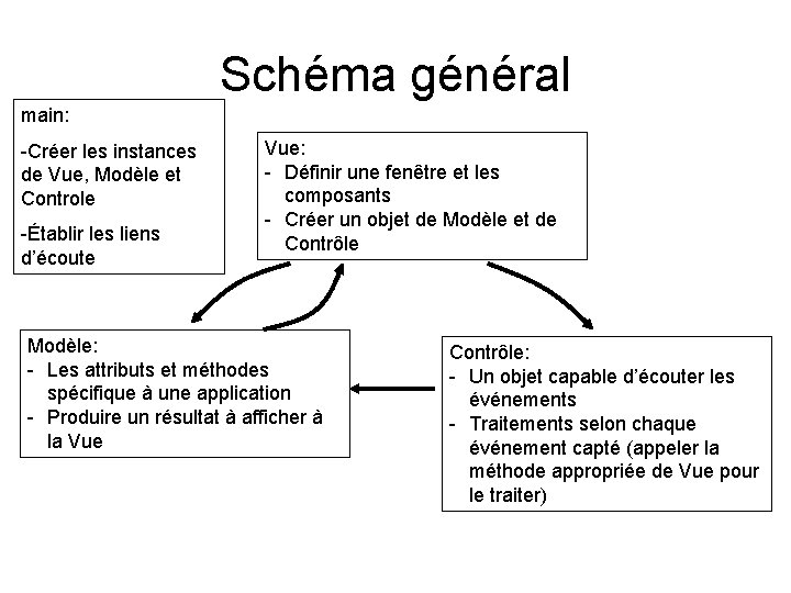 Schéma général main: -Créer les instances de Vue, Modèle et Controle -Établir les liens