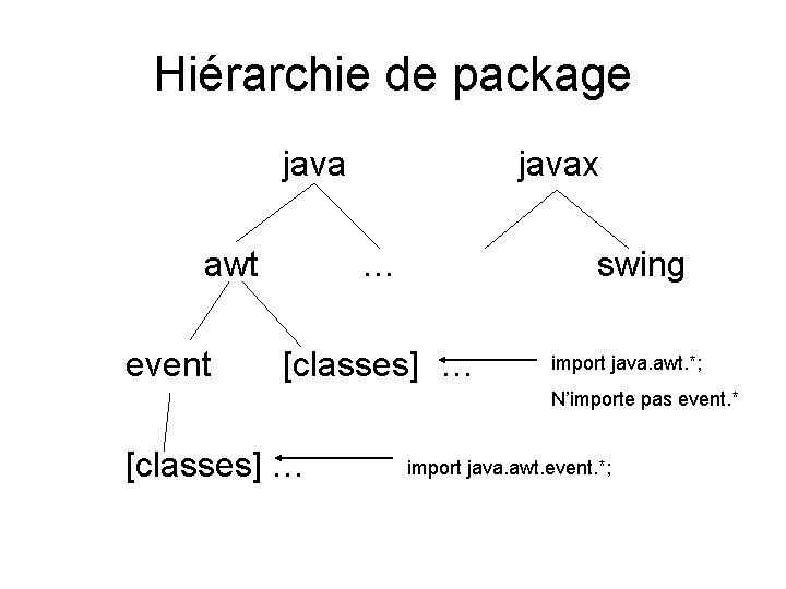 Hiérarchie de package java awt event javax … swing [classes] … import java. awt.