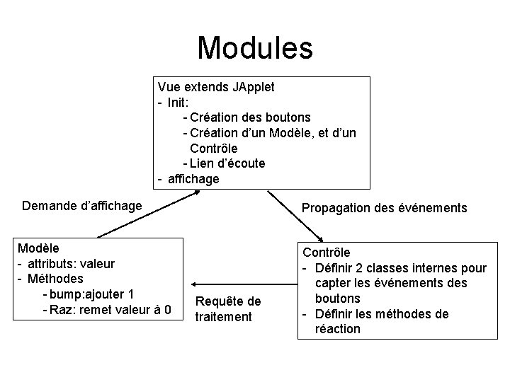 Modules Vue extends JApplet - Init: - Création des boutons - Création d’un Modèle,