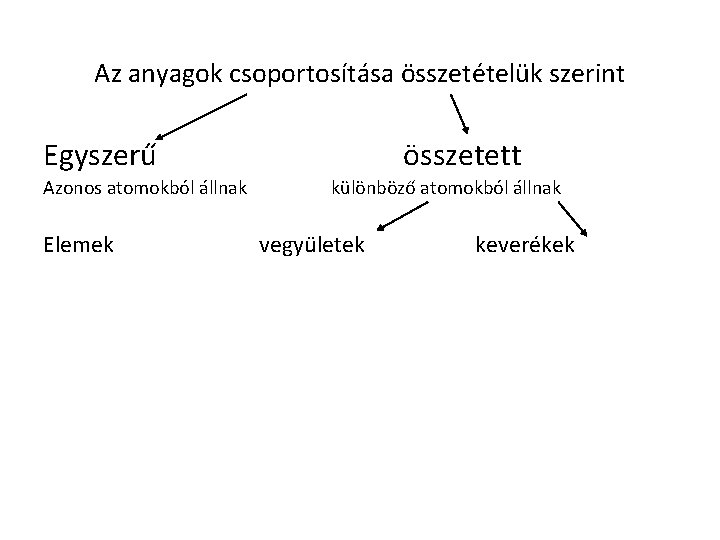 Az anyagok csoportosítása összetételük szerint Egyszerű Azonos atomokból állnak Elemek összetett különböző atomokból állnak