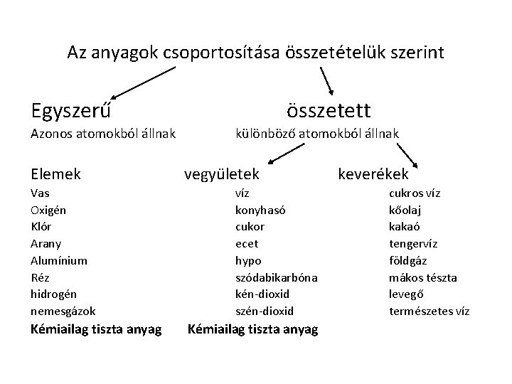 Az anyagok csoportosítása összetételük szerint Egyszerű Azonos atomokból állnak Elemek Vas Oxigén Klór Arany