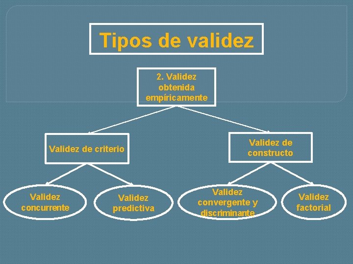 Tipos de validez 2. Validez obtenida empíricamente Validez de criterio Validez concurrente Validez predictiva