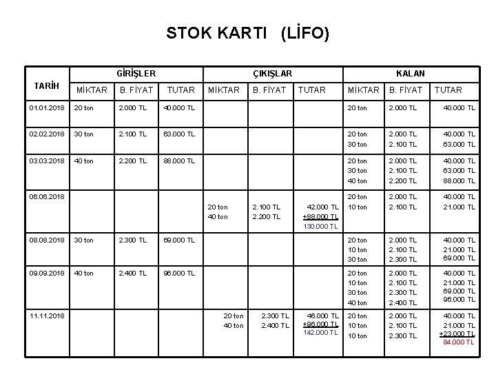 STOK KARTI (LİFO) GİRİŞLER TARİH MİKTAR B. FİYAT 01. 2018 20 ton 2. 000