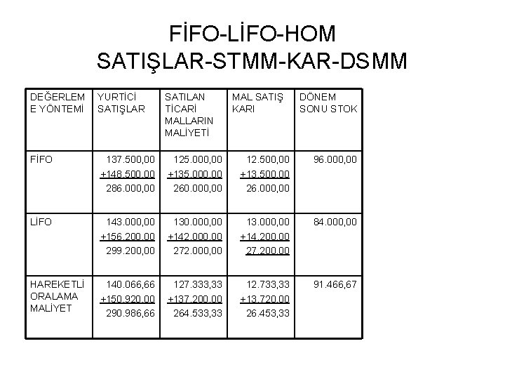 FİFO-LİFO-HOM SATIŞLAR-STMM-KAR-DSMM DEĞERLEM E YÖNTEMİ YURTİCİ SATIŞLAR SATILAN TİCARİ MALLARIN MALİYETİ MAL SATIŞ KARI