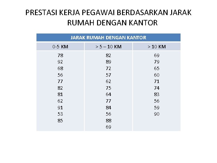 PRESTASI KERJA PEGAWAI BERDASARKAN JARAK RUMAH DENGAN KANTOR 0 -5 KM > 5 –