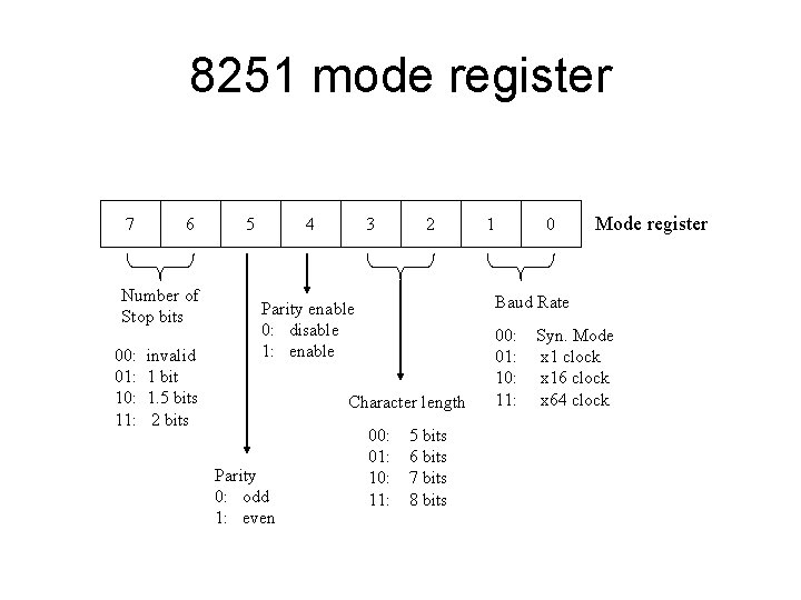 8251 mode register 7 6 Number of Stop bits 00: 01: 10: 11: invalid 8251 mode register 7 6 Number of Stop bits 00: 01: 10: 11: invalid