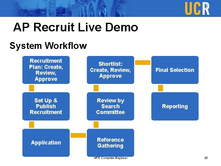 AP Recruit Live Demo System Workflow Recruitment Plan: Create, Review, Approve Shortlist: Create, Review,