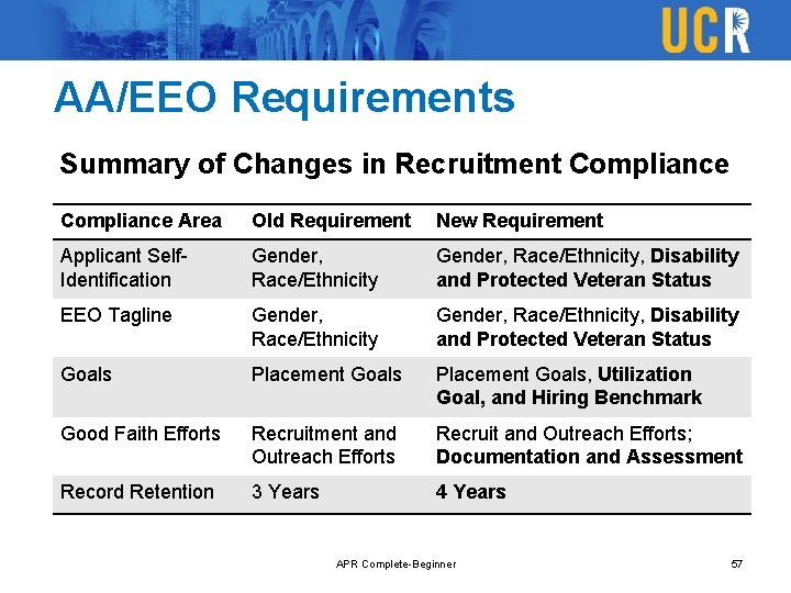 AA/EEO Requirements Summary of Changes in Recruitment Compliance Area Old Requirement New Requirement Applicant