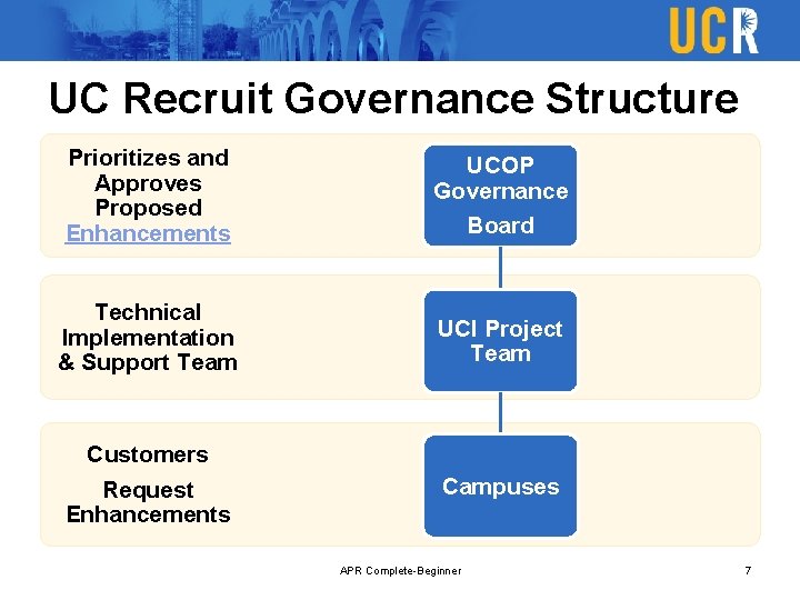 UC Recruit Governance Structure Prioritizes and Approves Proposed Enhancements UCOP Governance Board Technical Implementation