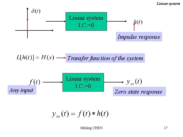 Linear system I. C. =0 Impulse response Transfer function of the system Any input