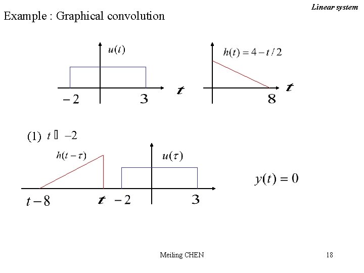 Example : Graphical convolution Linear system (1) Meiling CHEN 18 