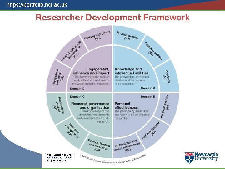 https: //portfolio. ncl. ac. uk Researcher Development Framework Image courtesy of Vitae: http: //www.