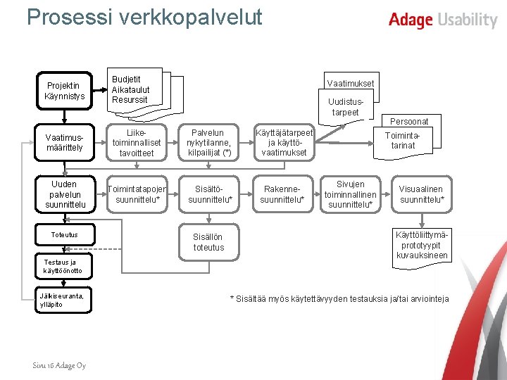 Prosessi verkkopalvelut Projektin Käynnistys Budjetit Aikataulut Resurssit Vaatimukset Uudistustarpeet Persoonat Vaatimusmäärittely Liiketoiminnalliset tavoitteet Palvelun