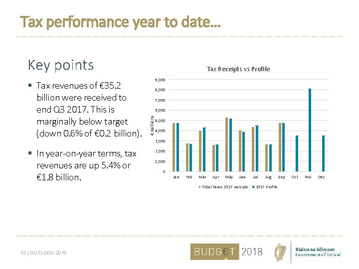 Tax performance year to date… Key points § In year-on-year terms, tax revenues are