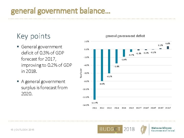 general government balance… Key points § A general government surplus is forecast from 2020.