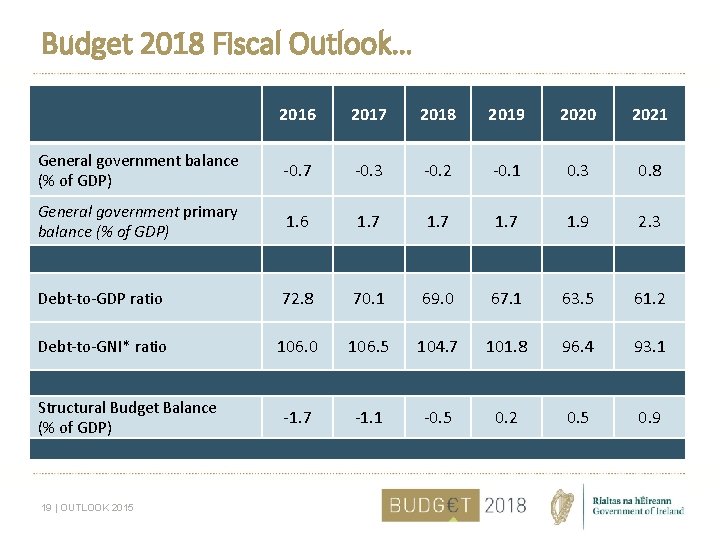 Budget 2018 Fiscal Outlook… 2016 2017 2018 2019 2020 2021 General government balance (%