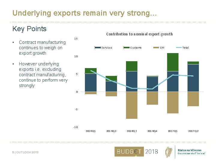 Underlying exports remain very strong… Key Points • • Contract manufacturing continues to weigh