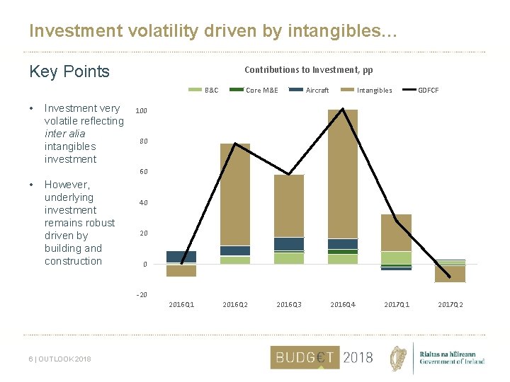 Investment volatility driven by intangibles… Key Points Contributions to Investment, pp B&C • Investment