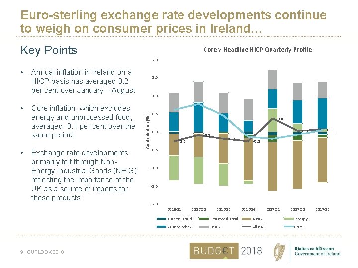 Euro-sterling exchange rate developments continue to weigh on consumer prices in Ireland… Key Points