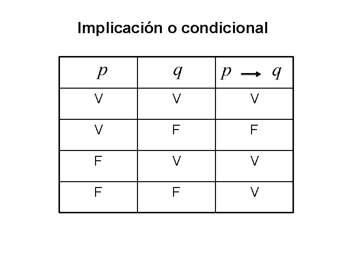 Implicación o condicional V V F F F V V F F V 