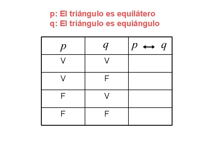 p: El triángulo es equilátero q: El triángulo es equiángulo V V V F