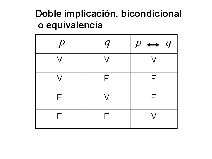 Doble implicación, bicondicional o equivalencia V V F F F V 