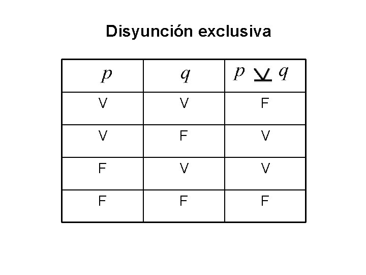 Disyunción exclusiva V V F V F V V F F F 