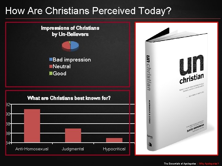 How Are Christians Perceived Today? Impressions of Christians by Un-Believers Bad impression Neutral Good