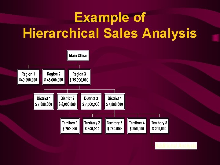 Example of Hierarchical Sales Analysis 