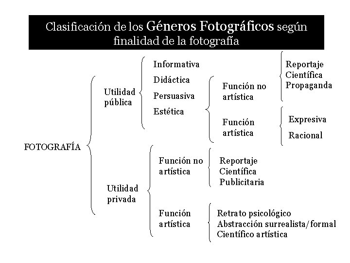 Clasificación de los Géneros Fotográficos según finalidad de la fotografía Informativa Didáctica Utilidad pública