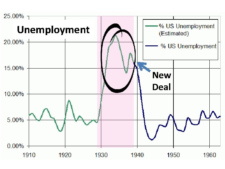 Unemployment New Deal 