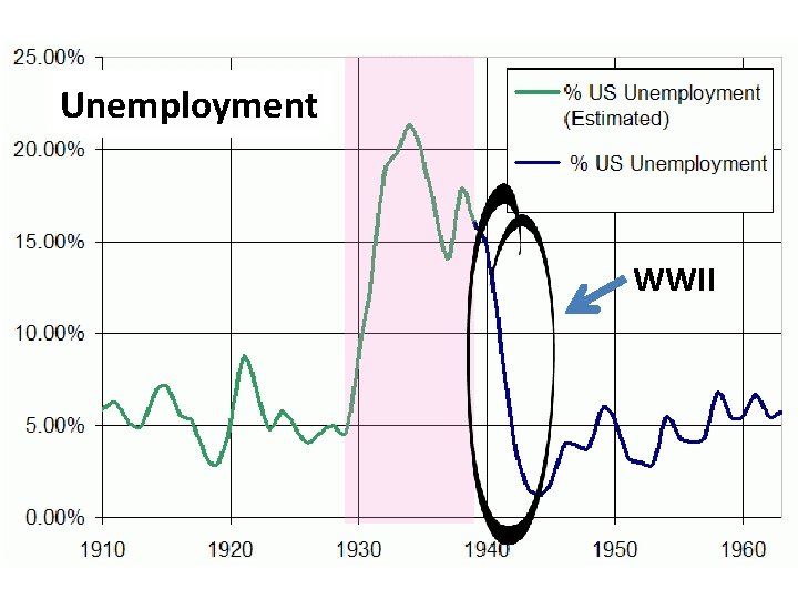 Unemployment WWII 