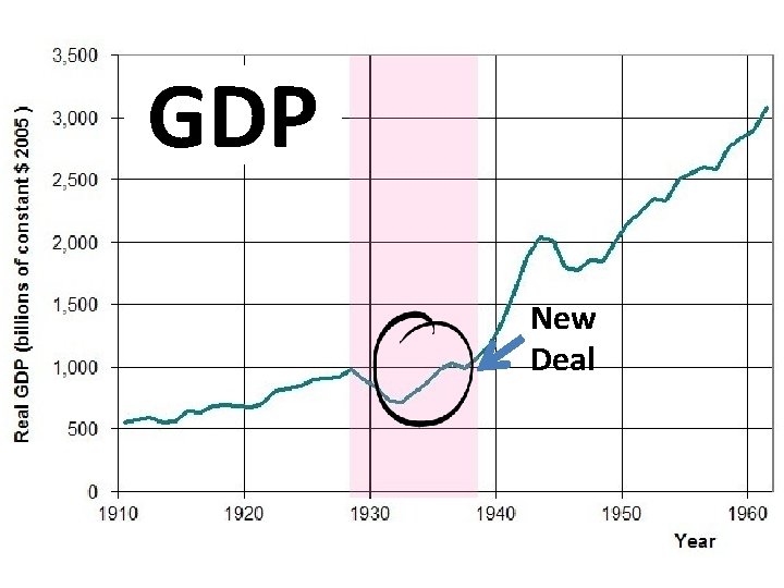 GDP New Deal 