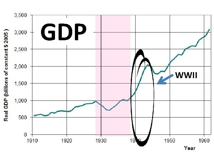 GDP WWII 