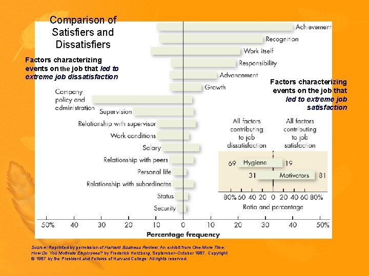 Comparison of Satisfiers and Dissatisfiers Factors characterizing events on the job that led to