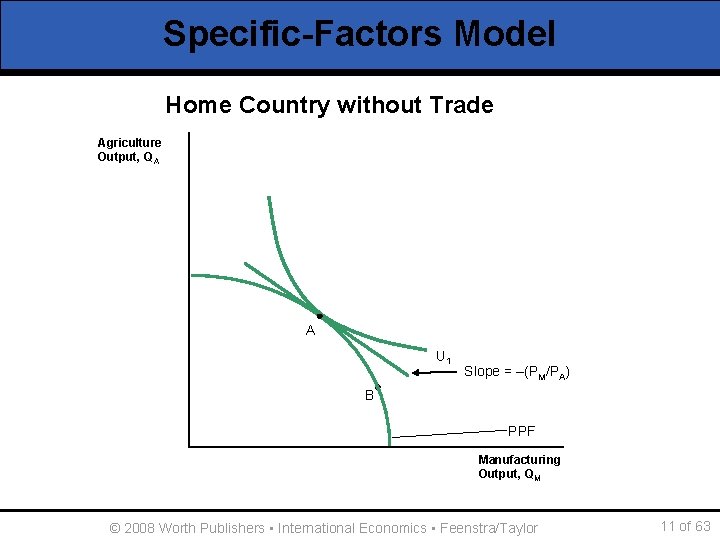 Specific-Factors Model Home Country without Trade Agriculture Output, Q A A U 1 Slope