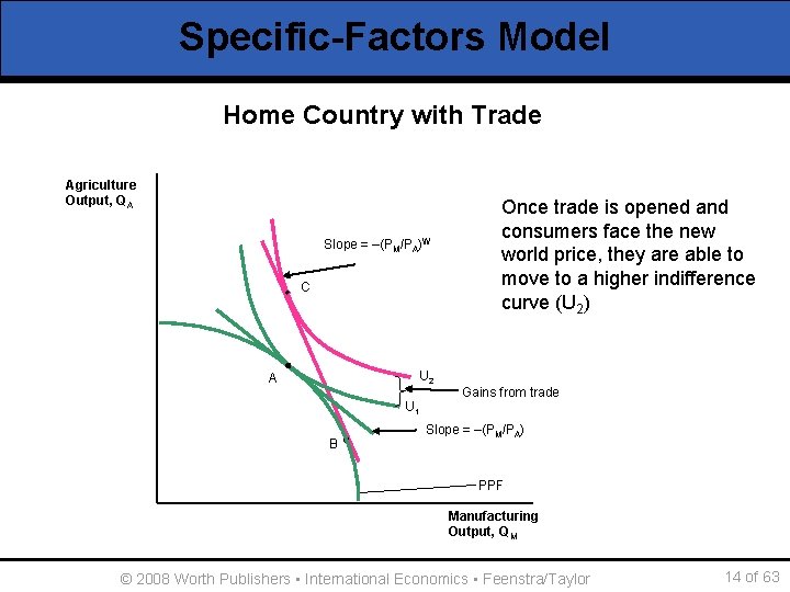 Specific-Factors Model Home Country with Trade Agriculture Output, Q A Slope = –(PM/PA)W C