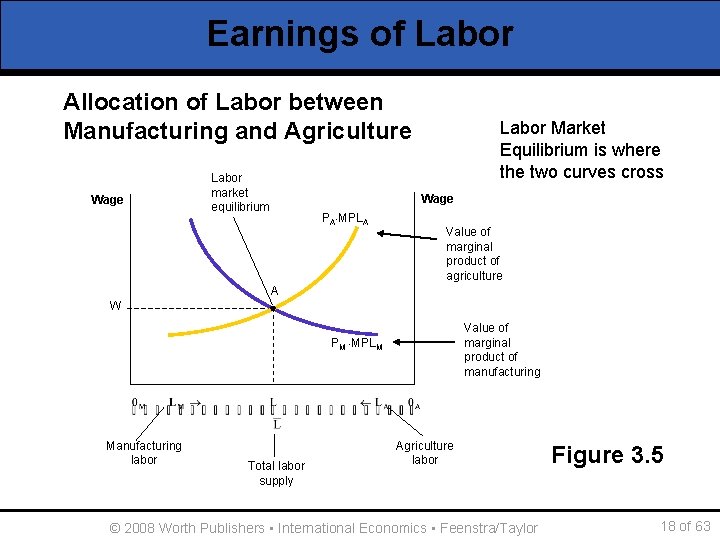 Earnings of Labor Allocation of Labor between Manufacturing and Agriculture Wage Labor market equilibrium