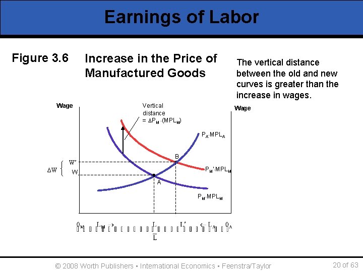 Earnings of Labor Figure 3. 6 Increase in the Price of Manufactured Goods Wage