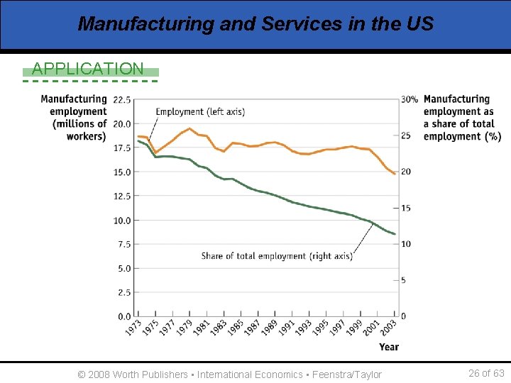 Manufacturing and Services in the US APPLICATION © 2008 Worth Publishers ▪ International Economics