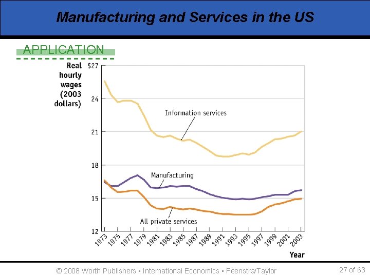 Manufacturing and Services in the US APPLICATION © 2008 Worth Publishers ▪ International Economics