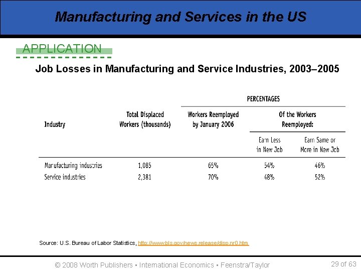 Manufacturing and Services in the US APPLICATION Job Losses in Manufacturing and Service Industries,