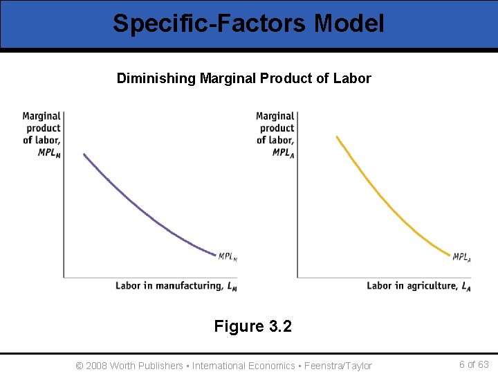 Specific-Factors Model Diminishing Marginal Product of Labor Figure 3. 2 © 2008 Worth Publishers