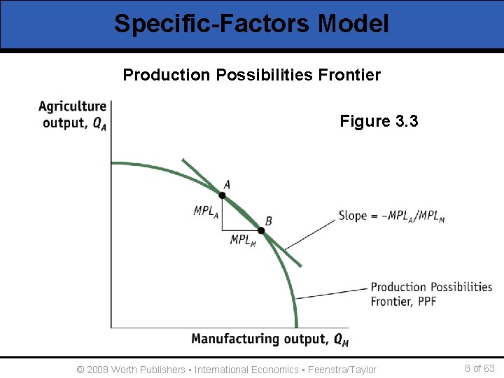 Specific-Factors Model Production Possibilities Frontier Figure 3. 3 © 2008 Worth Publishers ▪ International