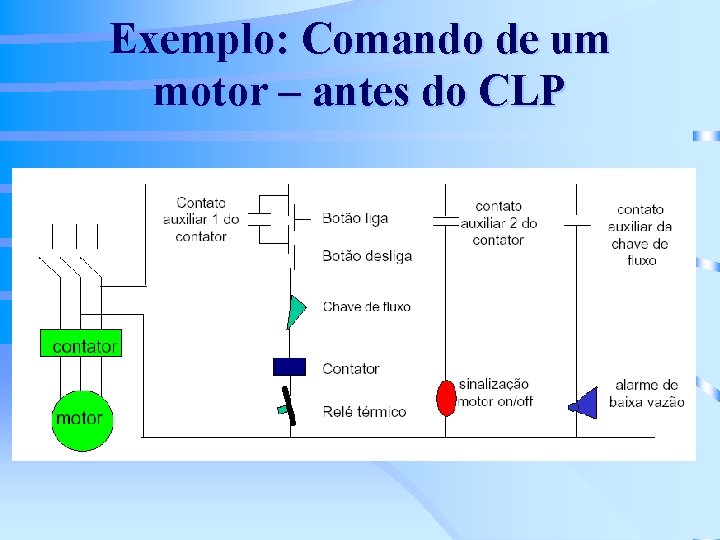 Exemplo: Comando de um motor – antes do CLP 