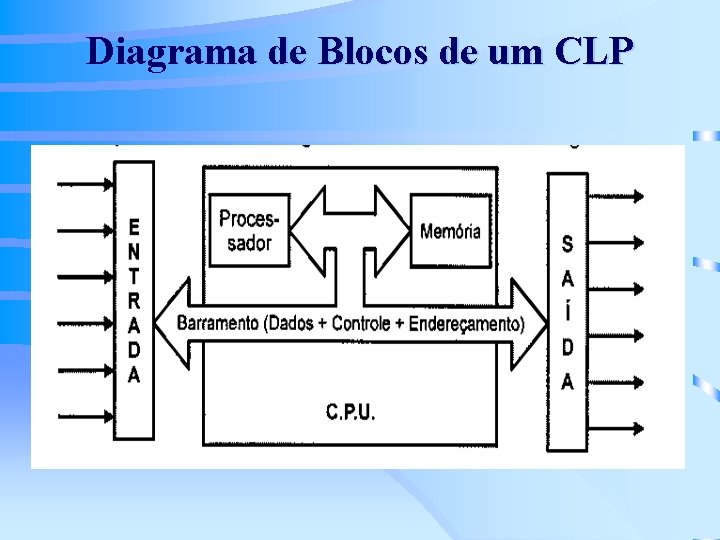 Diagrama de Blocos de um CLP 