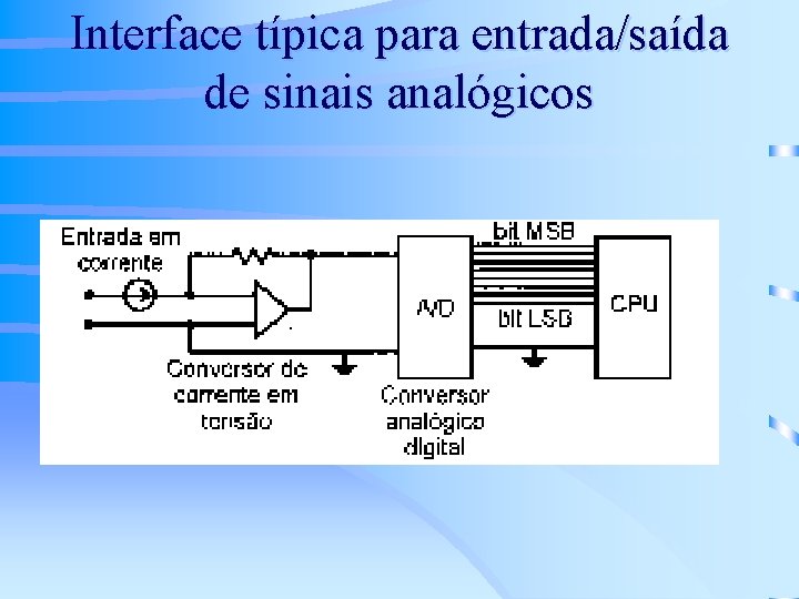 Interface típica para entrada/saída de sinais analógicos 