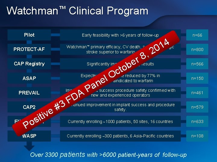 Watchman™ Clinical Program Pilot Early feasibility with >6 years of follow-up 4 1 PROTECT-AF